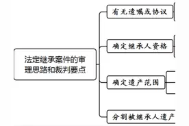 干货收藏 | 法定继承纠纷案件的审理思路和裁判要点图片