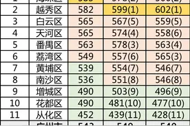 广州海珠区小升初信息整理，含热门学校介绍，欢迎收藏转发！图片