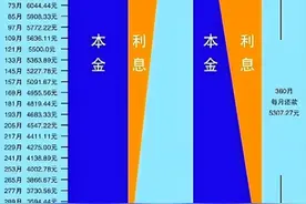 等额本金与等额本息到底有什么不同？要不要提前还款？图片