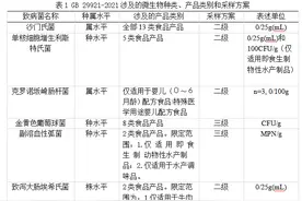 《食品安全国家标准 预包装食品中致病菌限量》GB 29921-2021图片