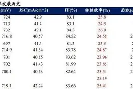 【产业分析】HJT、TOPCon、IBC：你追我赶，谁是龙头？图片