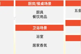虾皮/lazada官方代运营：家居品类市场概览，如何出海东南亚？图片