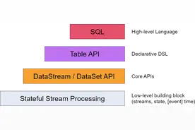 大数据Hadoop之——Flink Table API 和 SQL（单机Kafka）图片