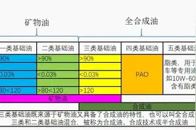 汽车润滑油基础知识图片