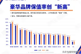 数读｜二手车谁最值钱？保时捷三年保值率破百、特斯拉不及路虎图片