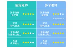 专业解答丨同一阶段的英语课程，为什么要为孩子配置多个老师？图片