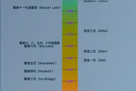 CPU性能和效率天梯图2022新版：选购CPU就看这两张图图片