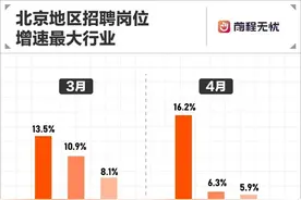 前程无忧报告：北京教培呈复苏迹象，职位发布量环比增长超两位数图片