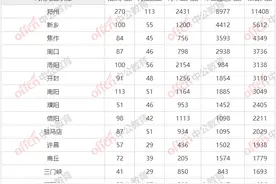 2023国考河南地区报名人数统计：最热职位609:1「截至31日10时」图片
