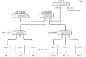 全屋WiFi方案：AC+AP图片