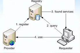 WebService入门图片
