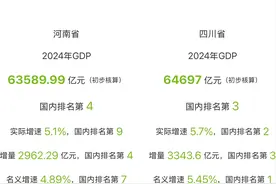 四川2024年GDP超6.46万亿，再次反超河南，稳居全国第五图片