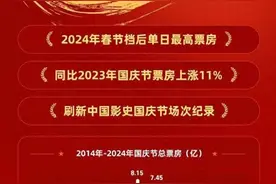 王俊凯6亿逆袭！老戏骨翻车？国庆档票房战惊爆娱乐圈内幕图片