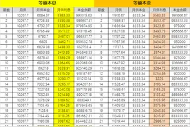 还款方式，等额本金和等额本息的区别是什么？图片