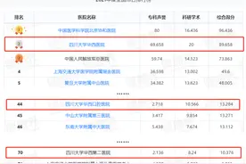 最新！中国医院排行榜发布！川大华西医院雄踞全国第2，14个专科跻身TOP3图片