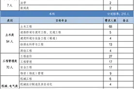 含山西┃┃中冶天工集团有限公司2023年校园招聘公告（227人）图片