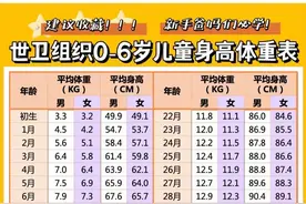 0~6岁儿童身高体重标准|注意事项图片