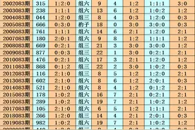 程成福彩3D22083期：今年同期重防组六出现图片