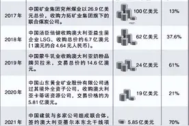 中资放弃澳大利亚？内情披露图片