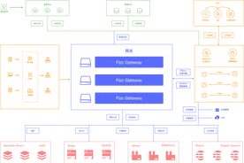 微服务API聚合网关 An Aggregation API Gateway图片