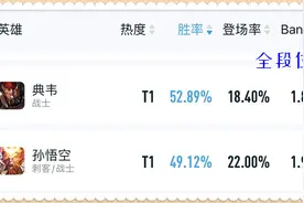 王者荣耀：猴子的加强是为了卖皮肤？看看数据吧，他连典韦都不如图片