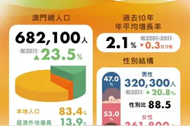 四张图带你了解澳门最新数据！图片