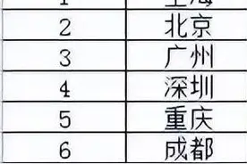 全国综合实力30强城市排名：南昌排名27位，到底是好还是差？图片