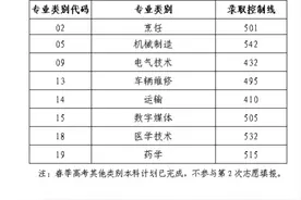 山东省2024年春季高考本科批第2次志愿录取控制线发布！图片