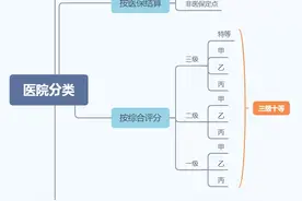 一秒钟看出医院等级，分清公立私立图片