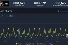 《Apex》四周年 Steam在线数首次突破60万图片
