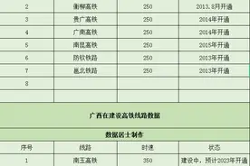 广西将有31条高铁线路，其中24条高铁在建设规划中，7条已开通图片