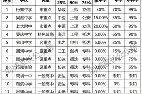 最新！宝山16所高中升学率出炉，当初爱理不理，如今高攀不起图片
