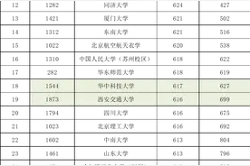 2023江西文科一本985投档线排名：清华659、北大658、武大626分图片