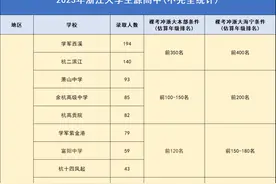 浙江人上浙大容易？哪来的洗脑包！在浙江，想上浙大先上这些高中图片
