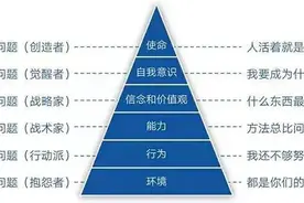 认知思维的6个层次（一）图片