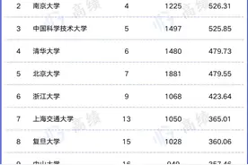 最新大学排名，国科大世界排名第二，全国第一，南大超清北图片