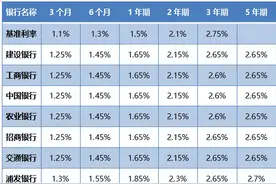 最新！2023年银行存款利率一览表，需要存钱的别错过啦图片