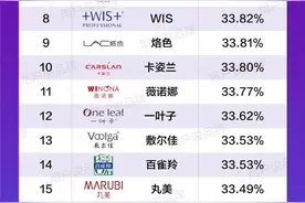 2021年度化妆品品牌综合美誉度排行榜出炉图片
