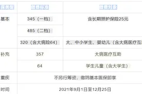 2022年度城乡居民医保缴费，各市（州）标准和征缴时间出炉图片