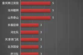 中超进球数据盘点：赢得点球哪家多？头球王、黄金左右脚都是谁？图片