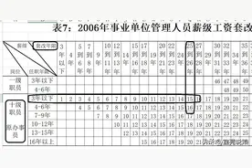 在职人员薪级工资套改问题解答图片