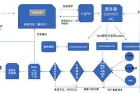 盘点和总结秒杀服务的功能设计及注意事项技术体系图片