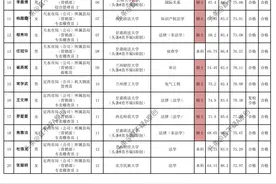 甘肃省烟草专卖局（公司）2023年应届高校毕业生招聘录用人员名单图片