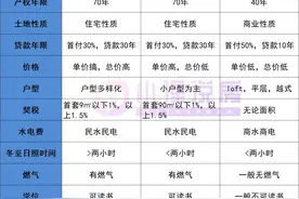 73个！7000元/㎡！西安公寓是否值得购买？答案在这里...图片