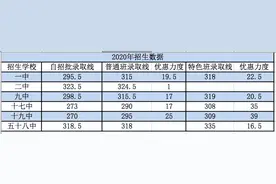 青岛中考自招到底有多实惠？今天我们来盘一盘图片