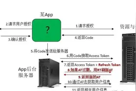 5分钟彻底搞懂"OAuth2.0"协议图片