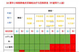 观点：1A期肺癌到底要不要术后辅助治疗？指南说的也许是错误的图片