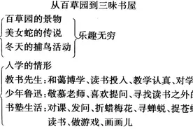初中语文：鲁迅的《从百草园到三味书屋》知识讲解和分析图片