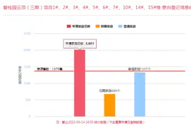 西安两项目首日登记 均价2.1万元/平米楼盘登记人数超2000图片