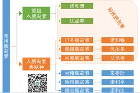 甘精胰岛素、地特胰岛素、德谷胰岛素之间的区别！图片